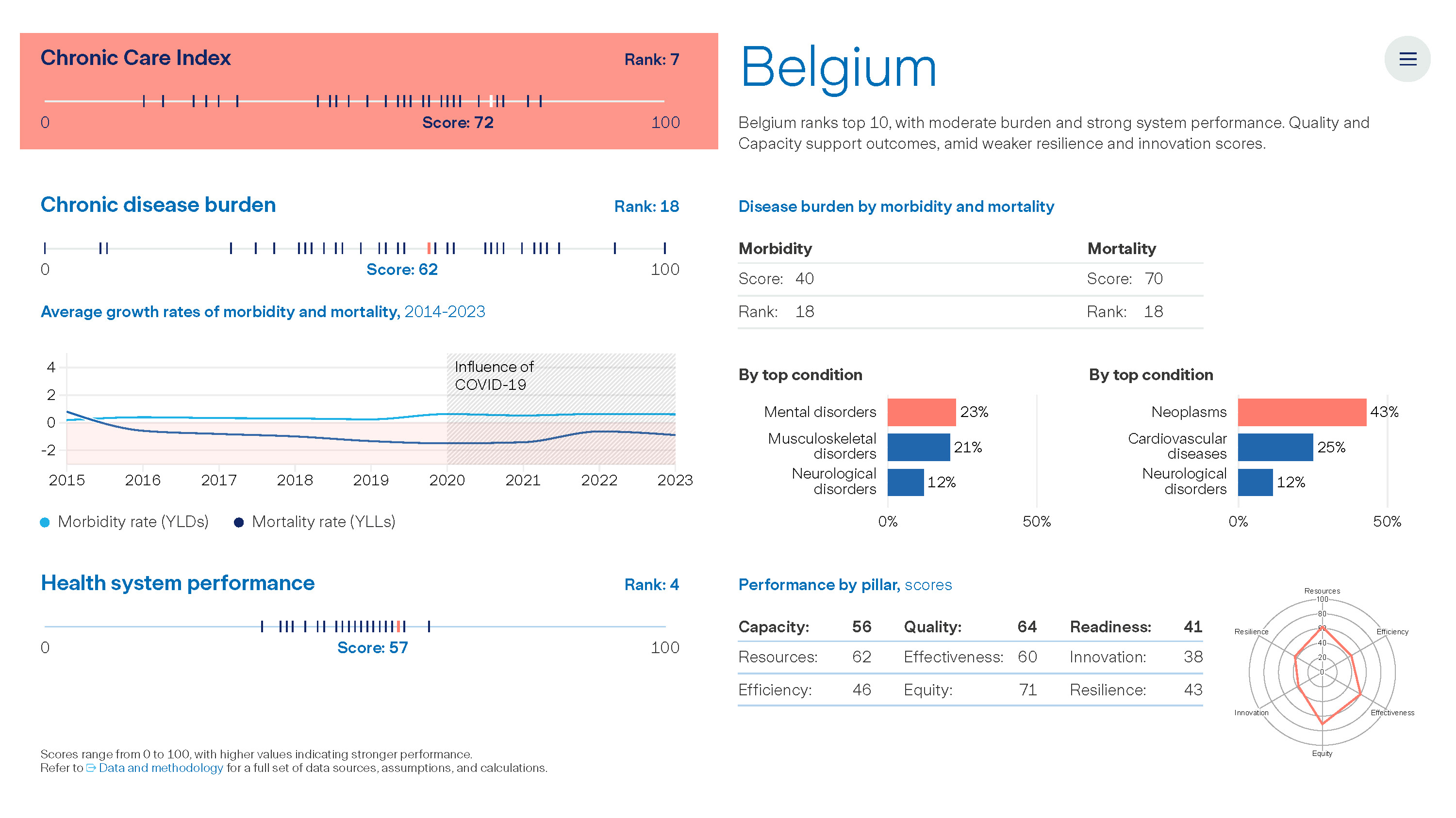 Graph: The Value of Chronic Care - Belgium