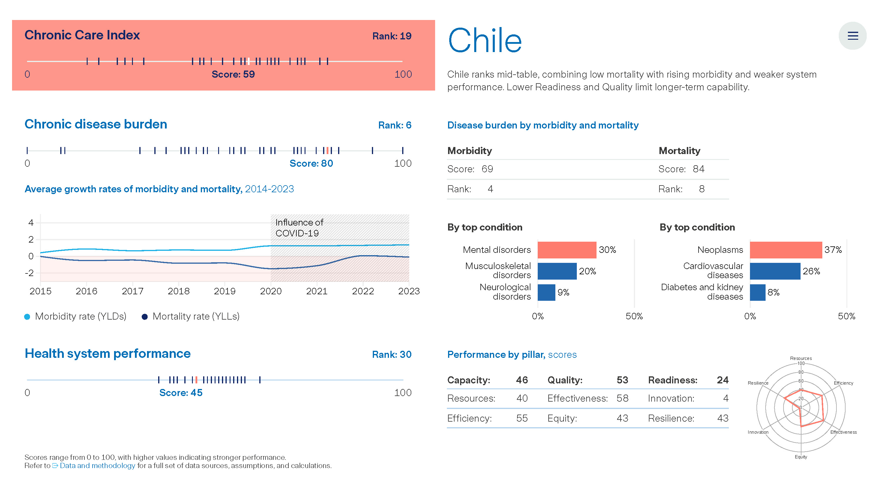 Graph: The Value of Chronic Care - Chile