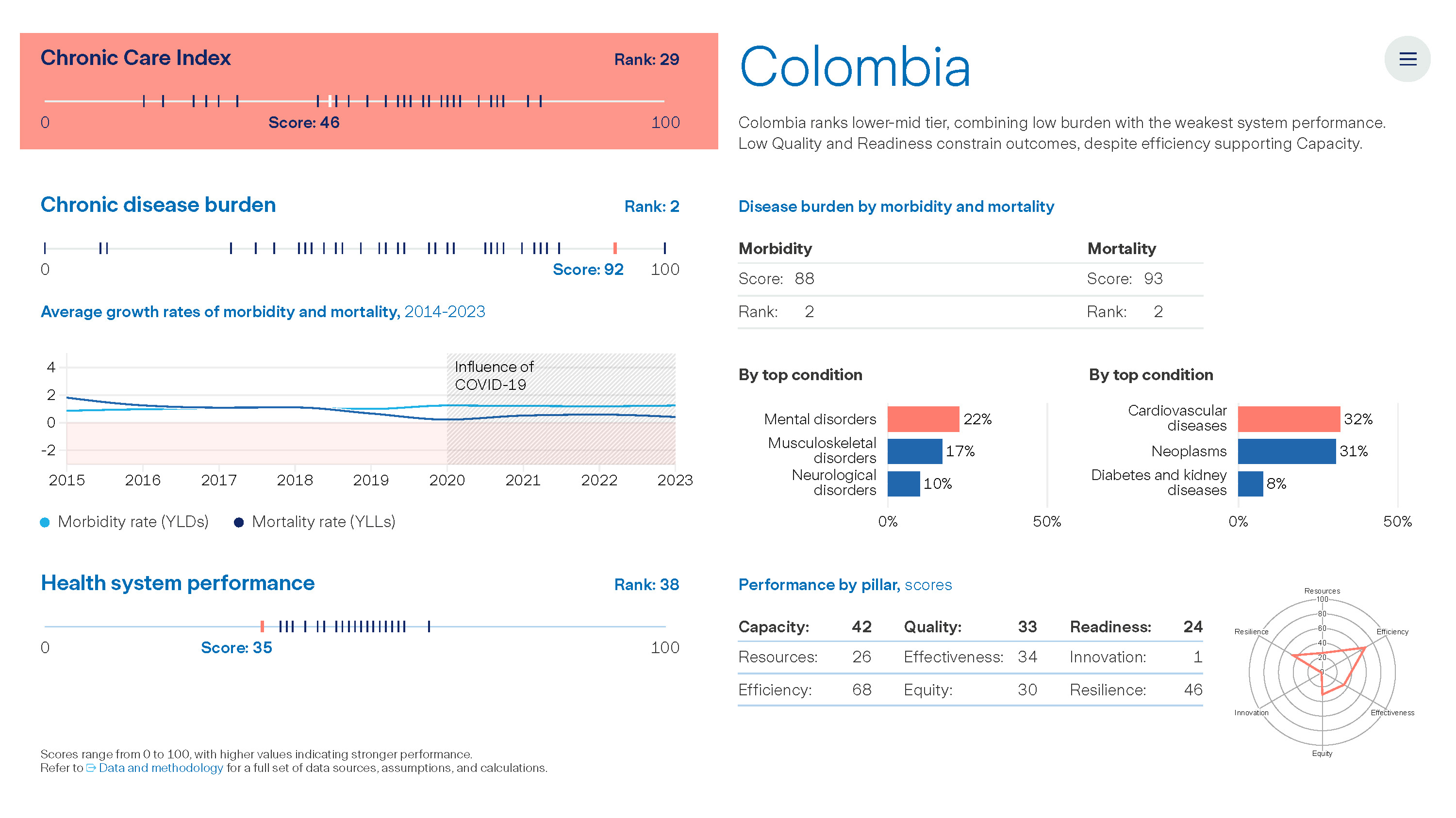 Graph: The Value of Chronic Care - Colombia