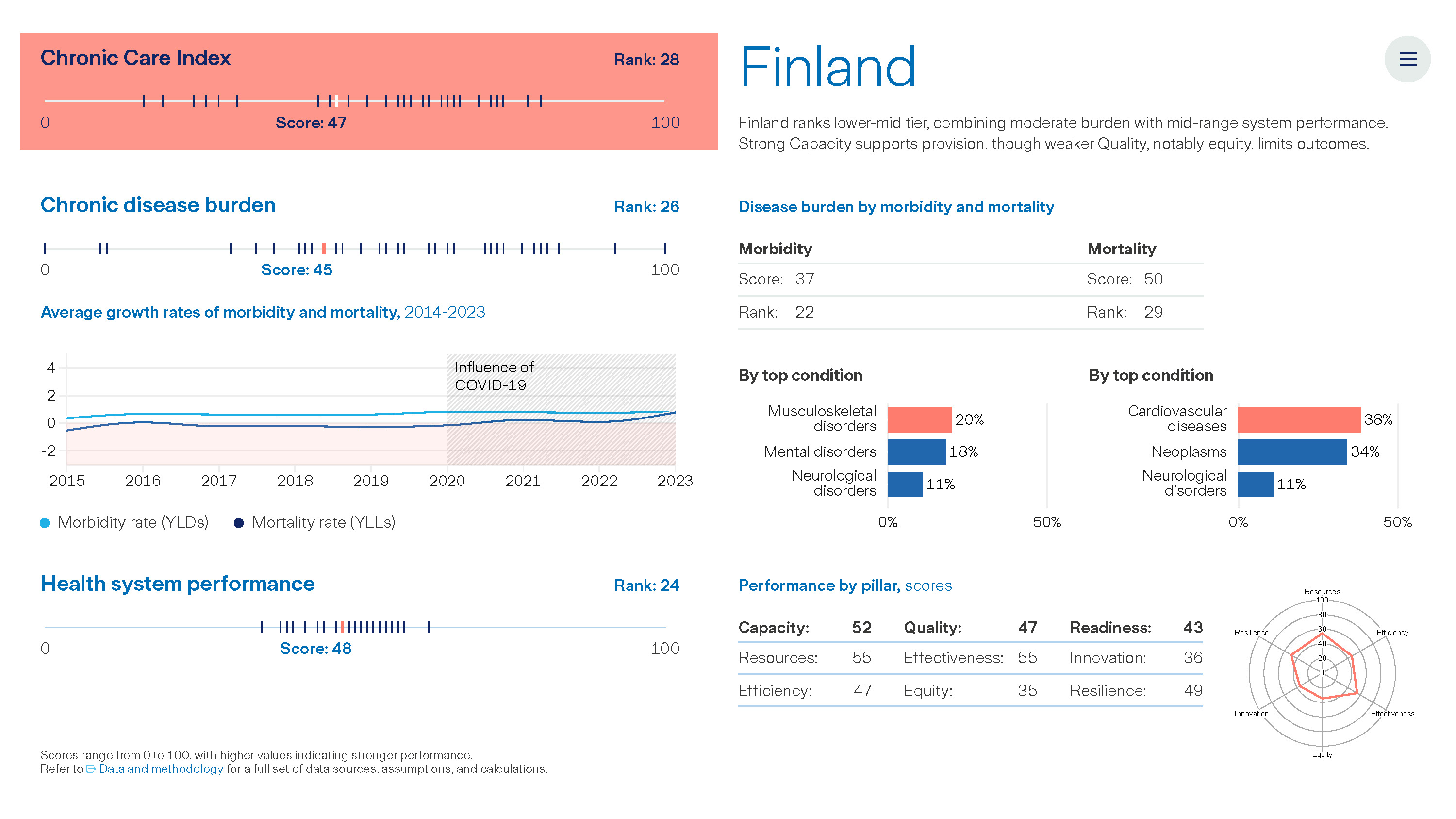 Graph: The Value of Chronic Care - Finland