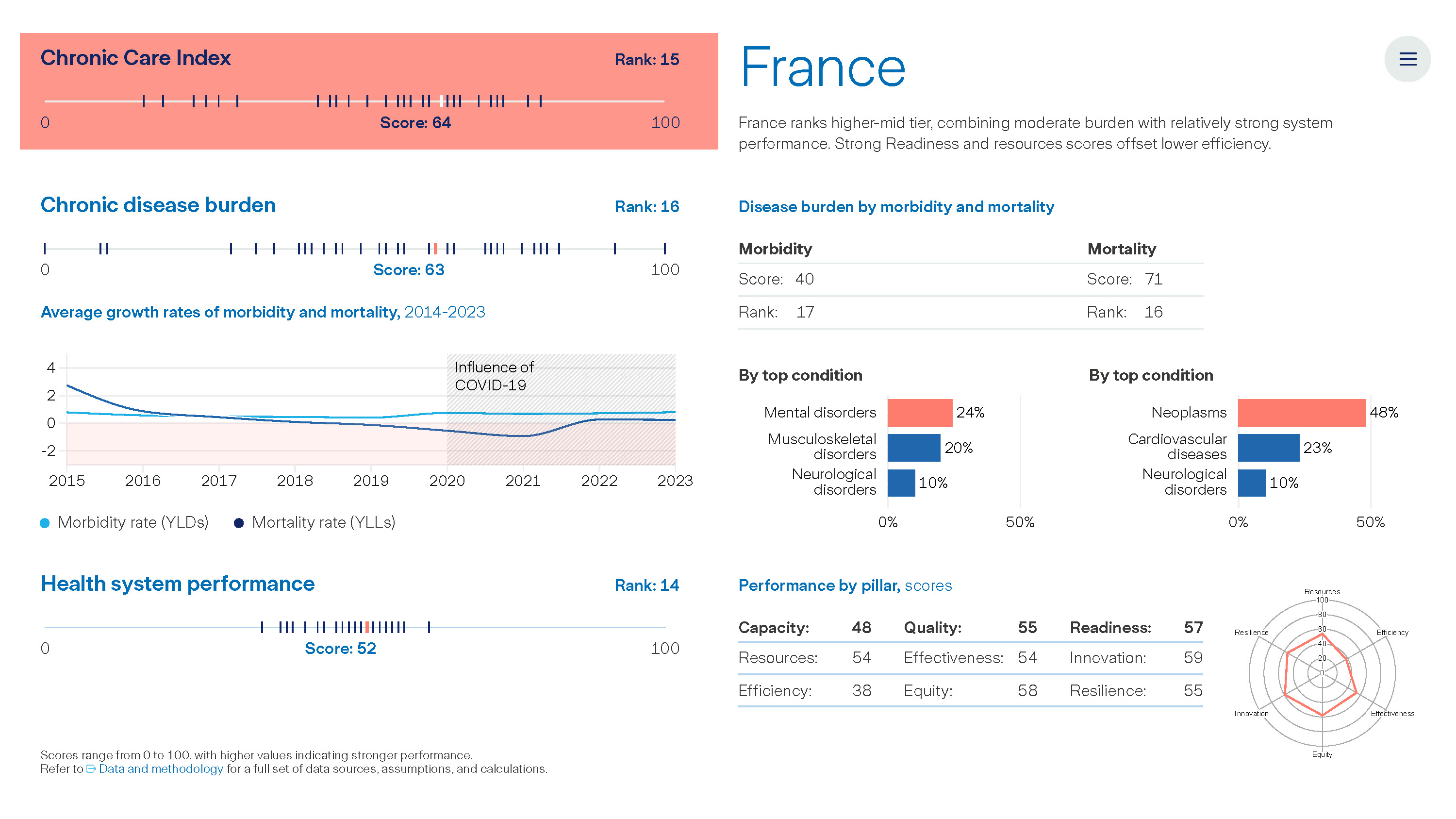 Graph: The Value of Chronic Care - France