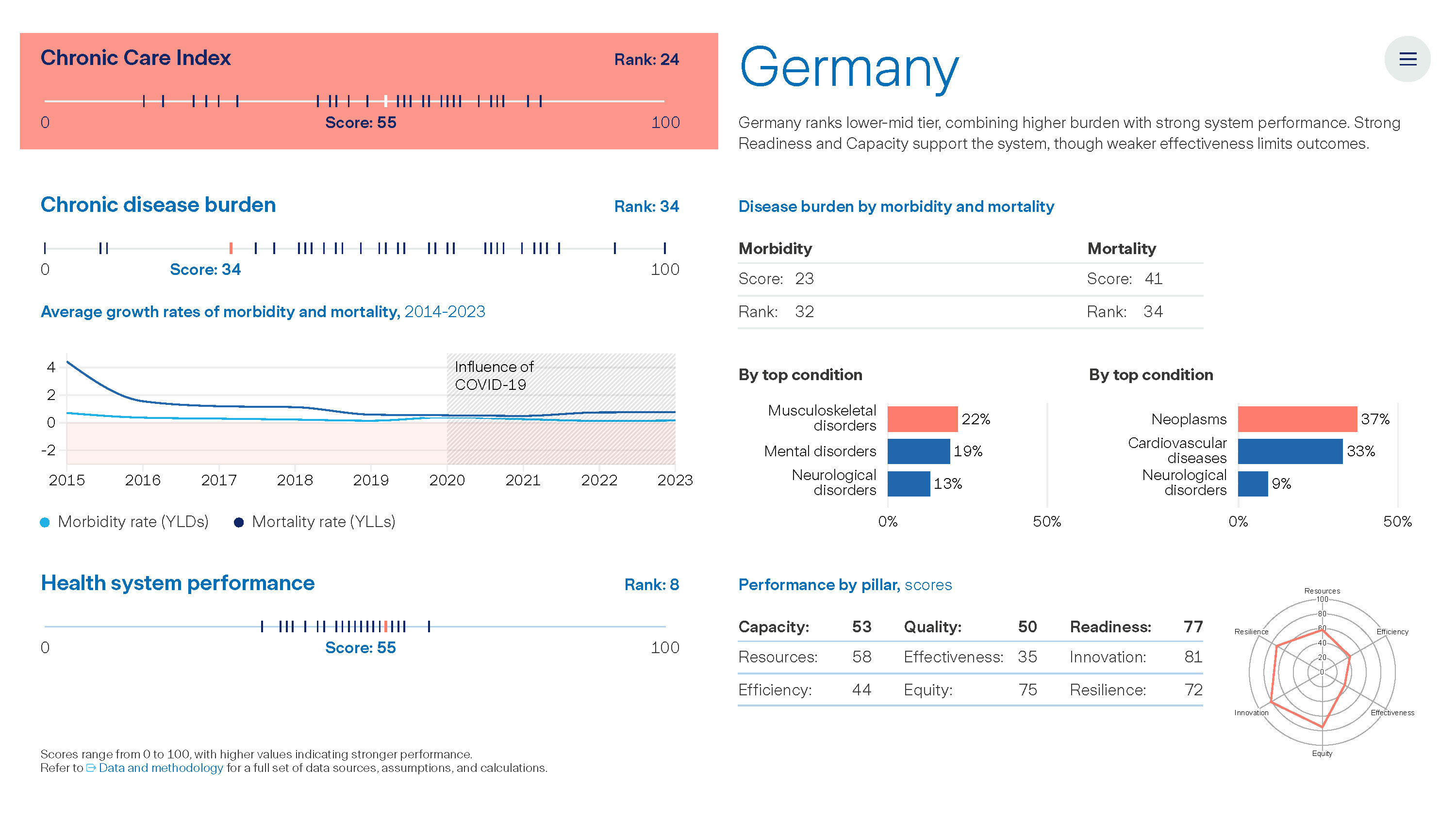Graph: The Value of Chronic Care - Germany