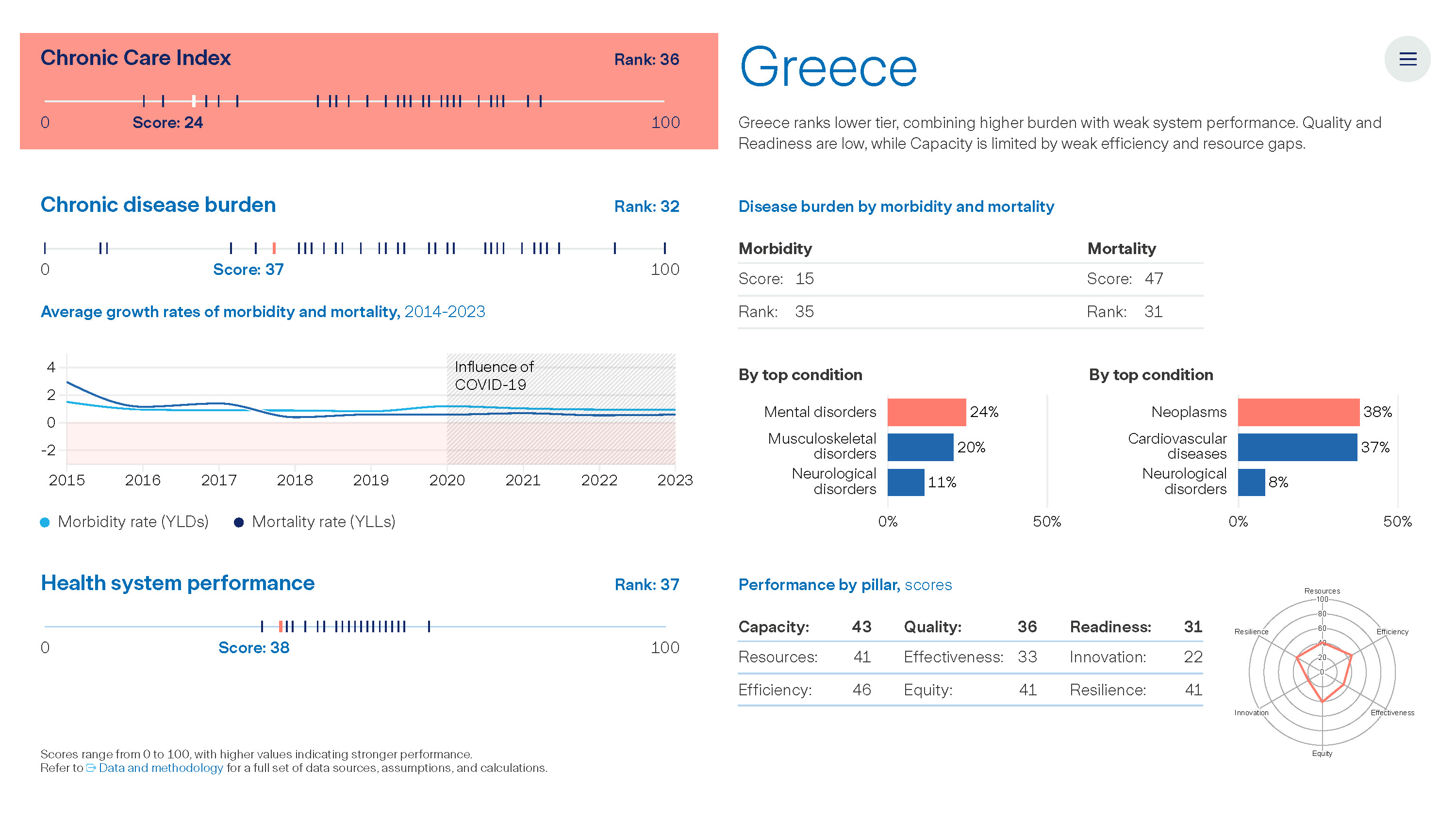 Graph: The Value of Chronic Care - Greece