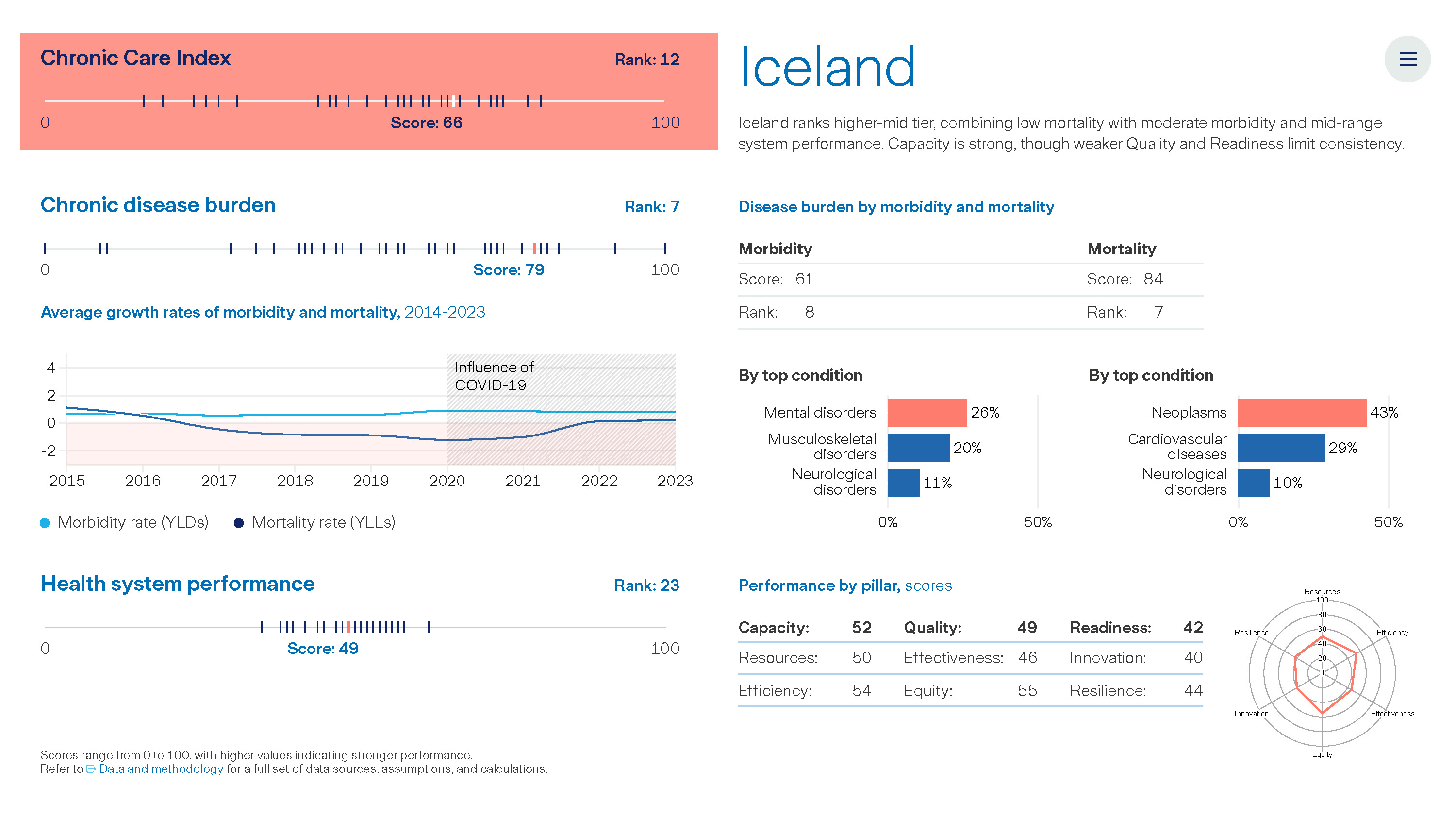 Graph: The Value of Chronic Care - Iceland