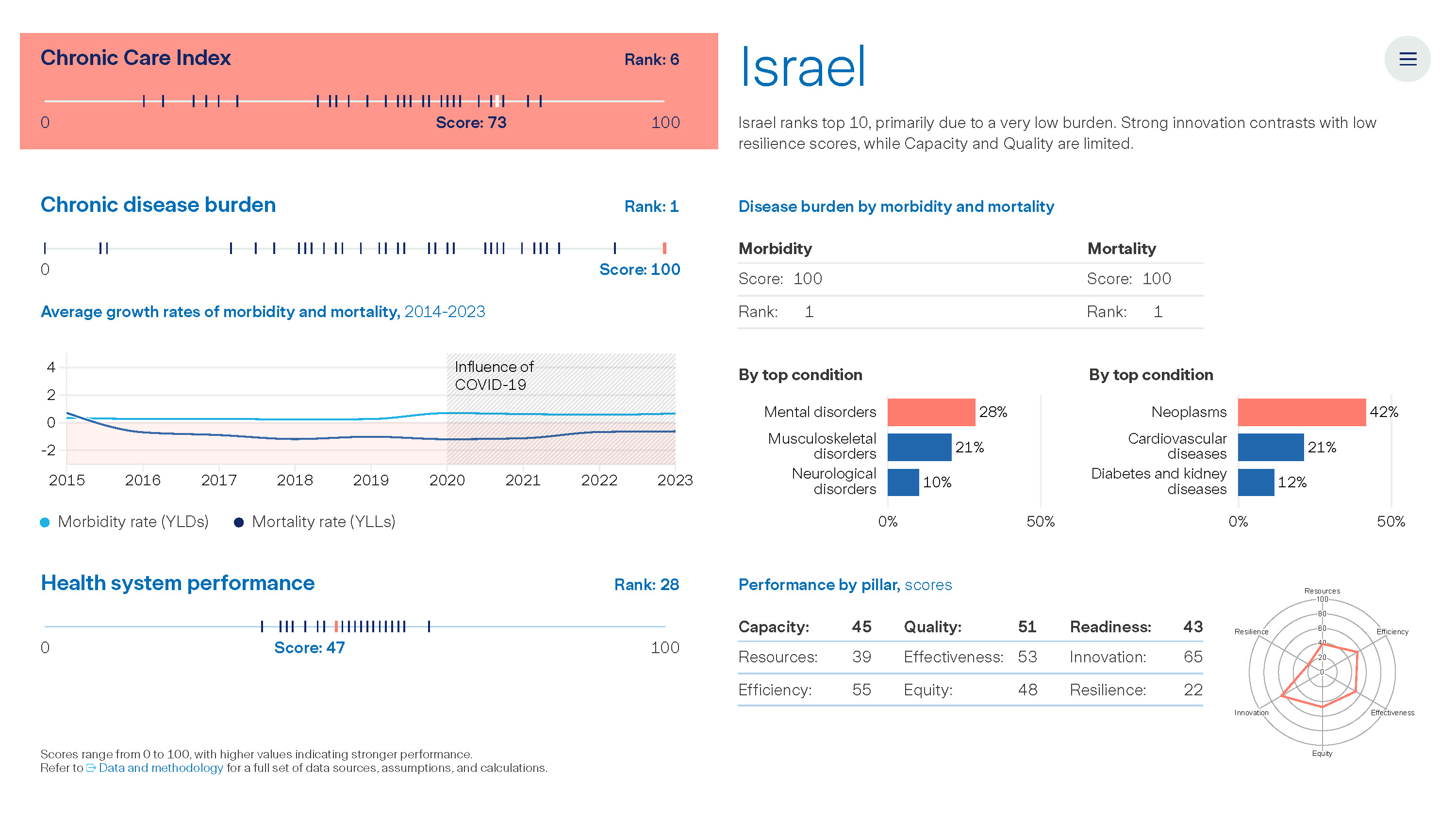 Graph: The Value of Chronic Care - Israel