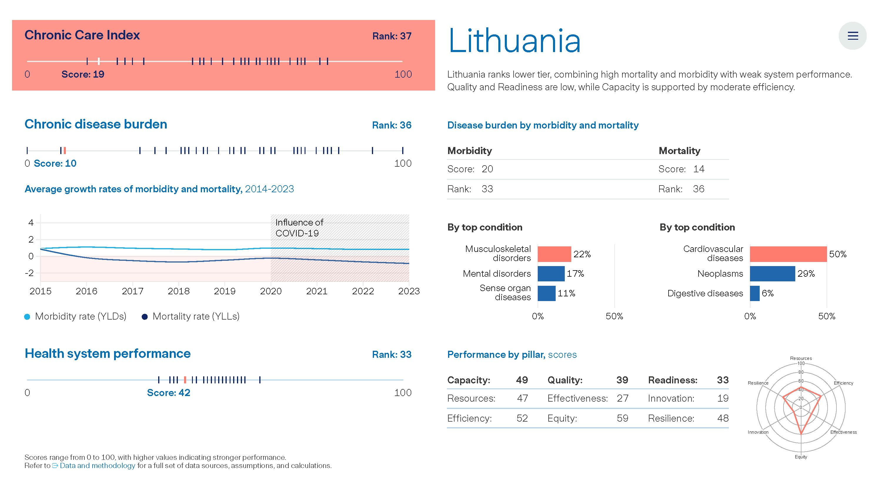 Graph: The Value of Chronic Care - Lithuania