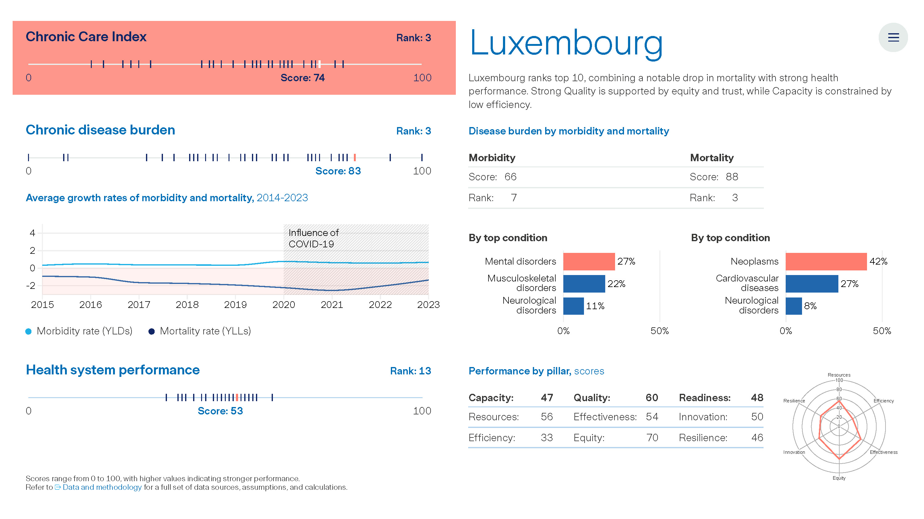 Graph: The Value of Chronic Care - Luxembourg