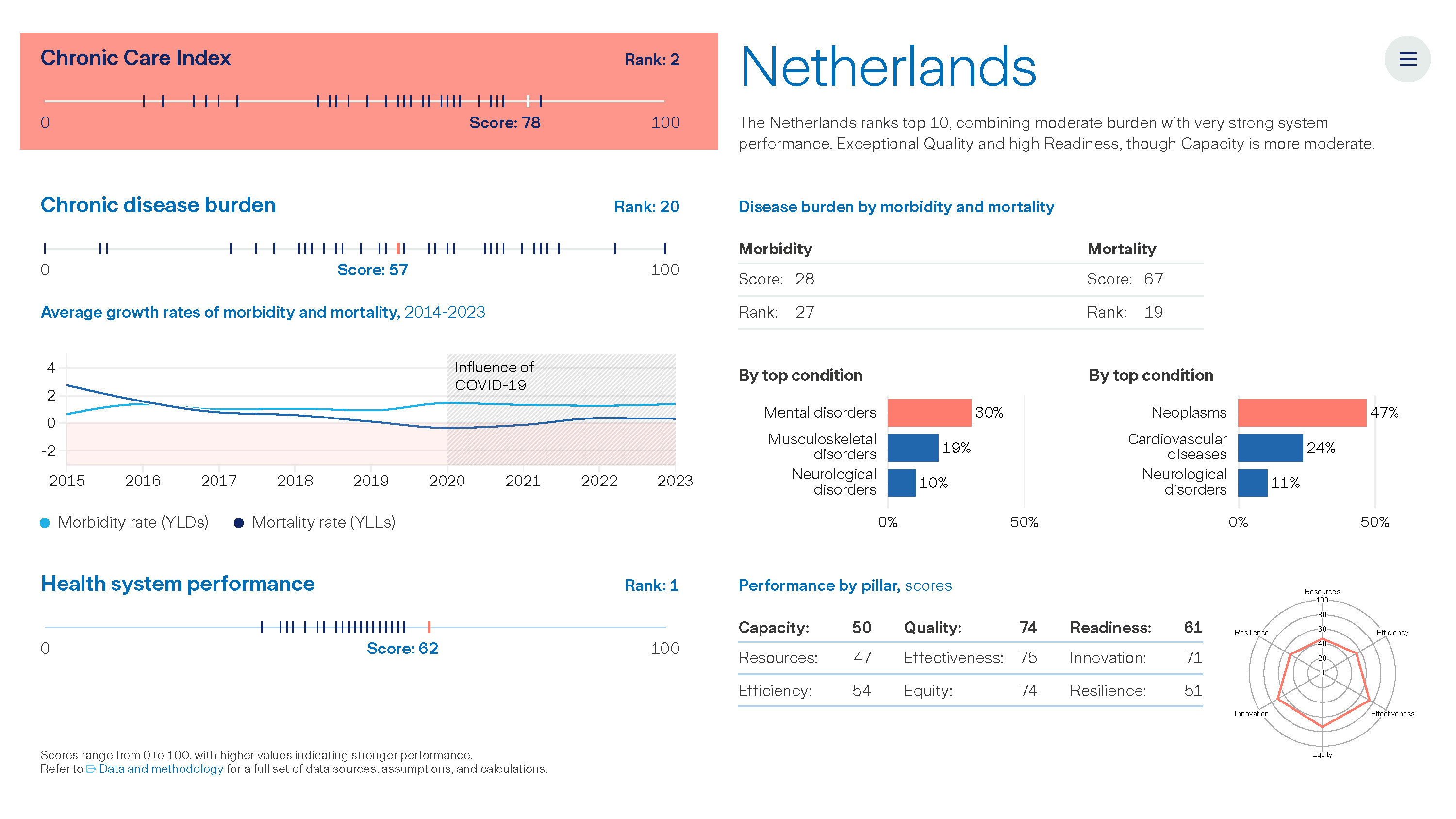 Graph: The Value of Chronic Care - Netherlands