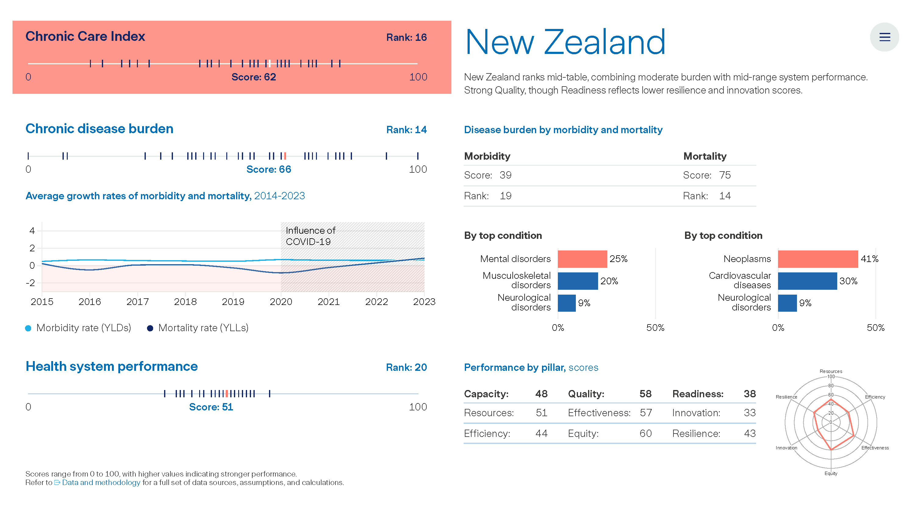Graph: The Value of Chronic Care - New Zealand