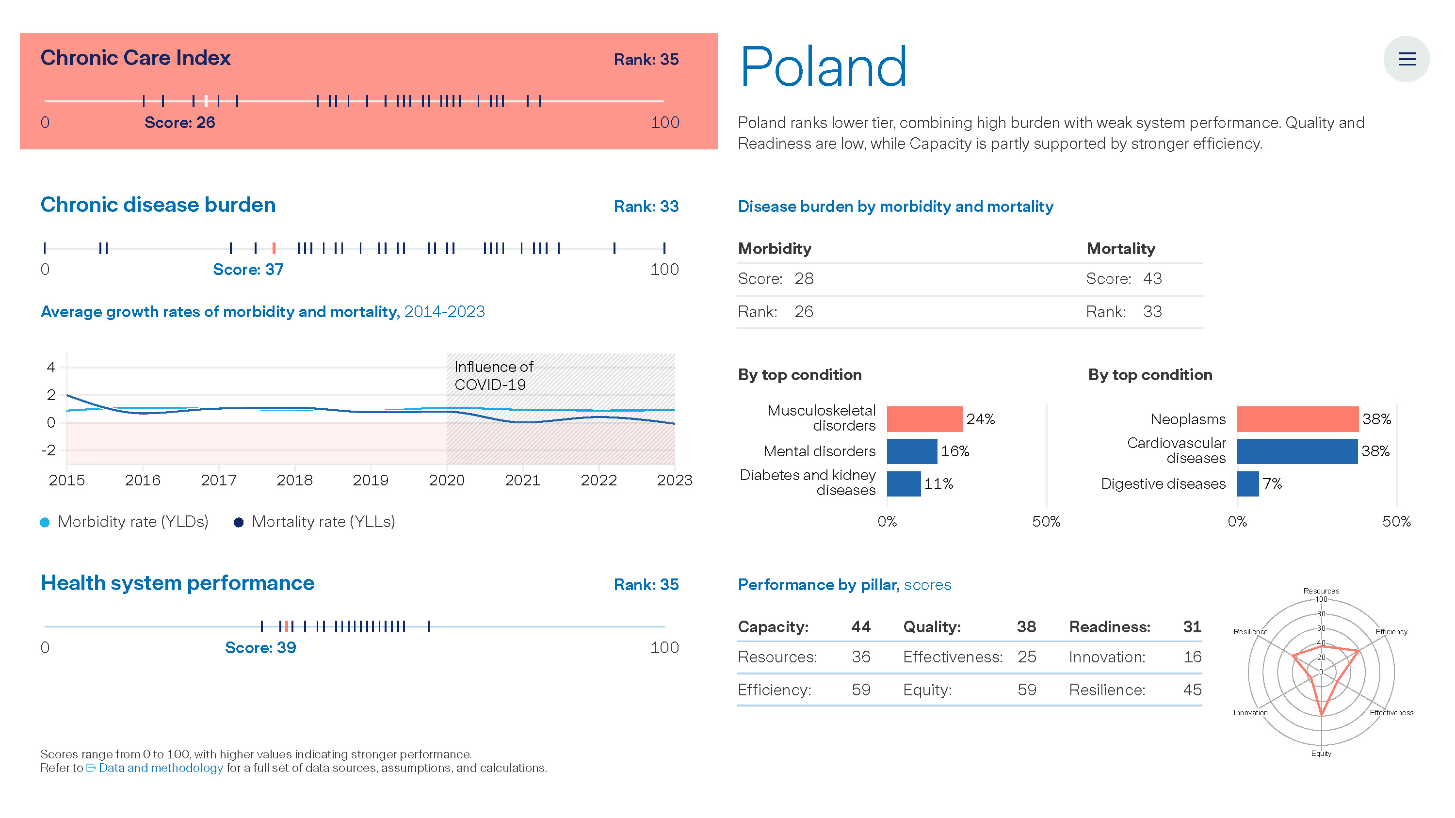 Graph: The Value of Chronic Care - Poland