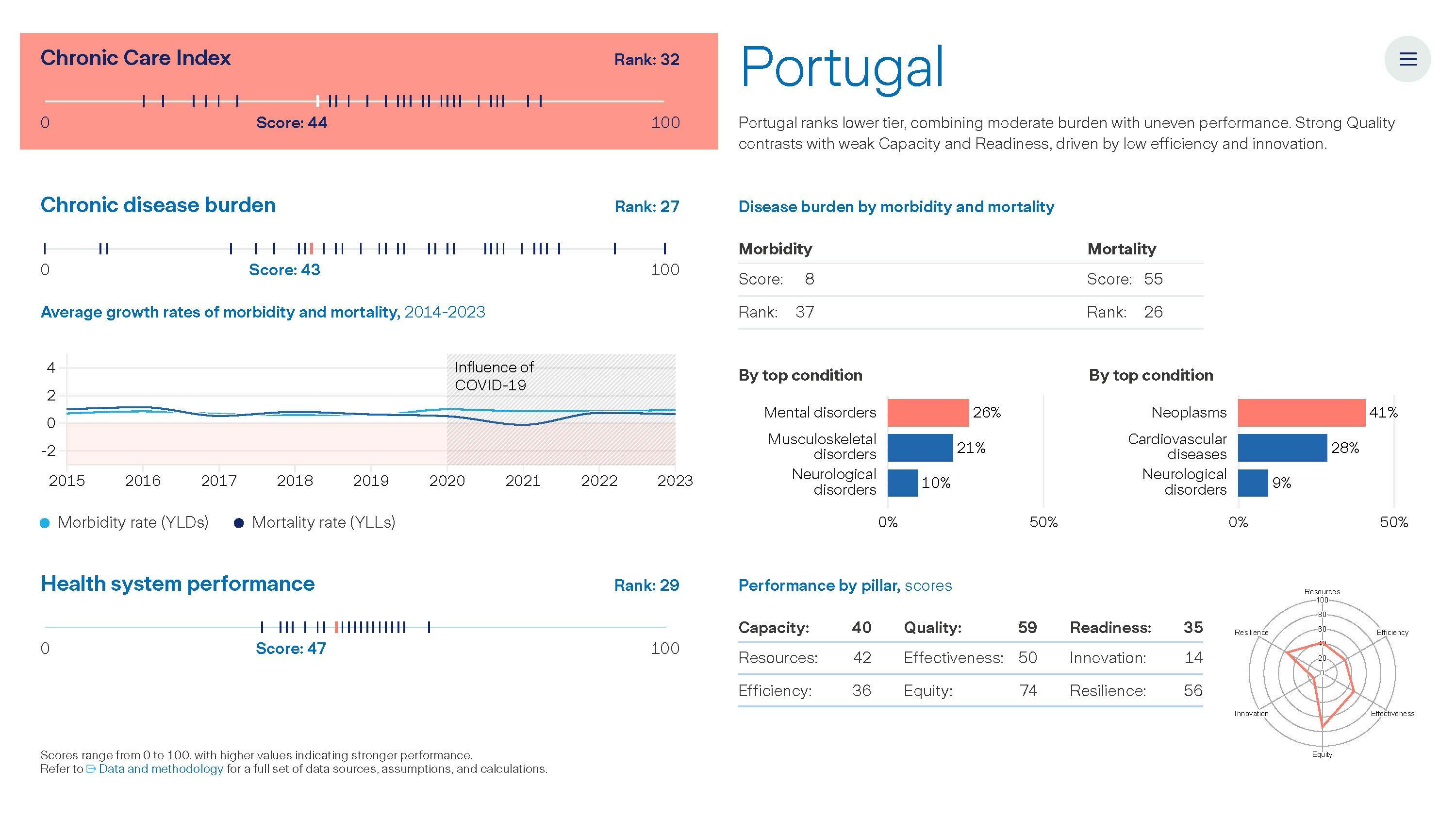 Graph: The Value of Chronic Care - Portugal