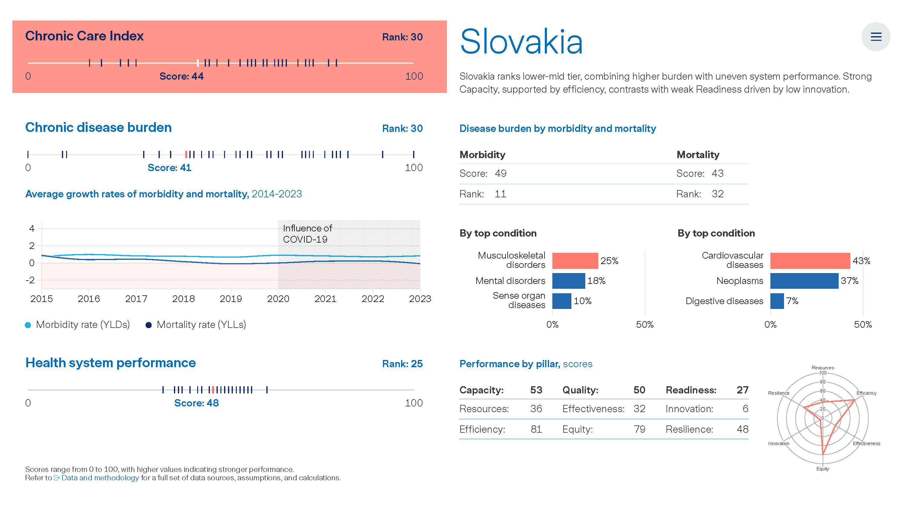 Graph: The Value of Chronic Care - Slovakia
