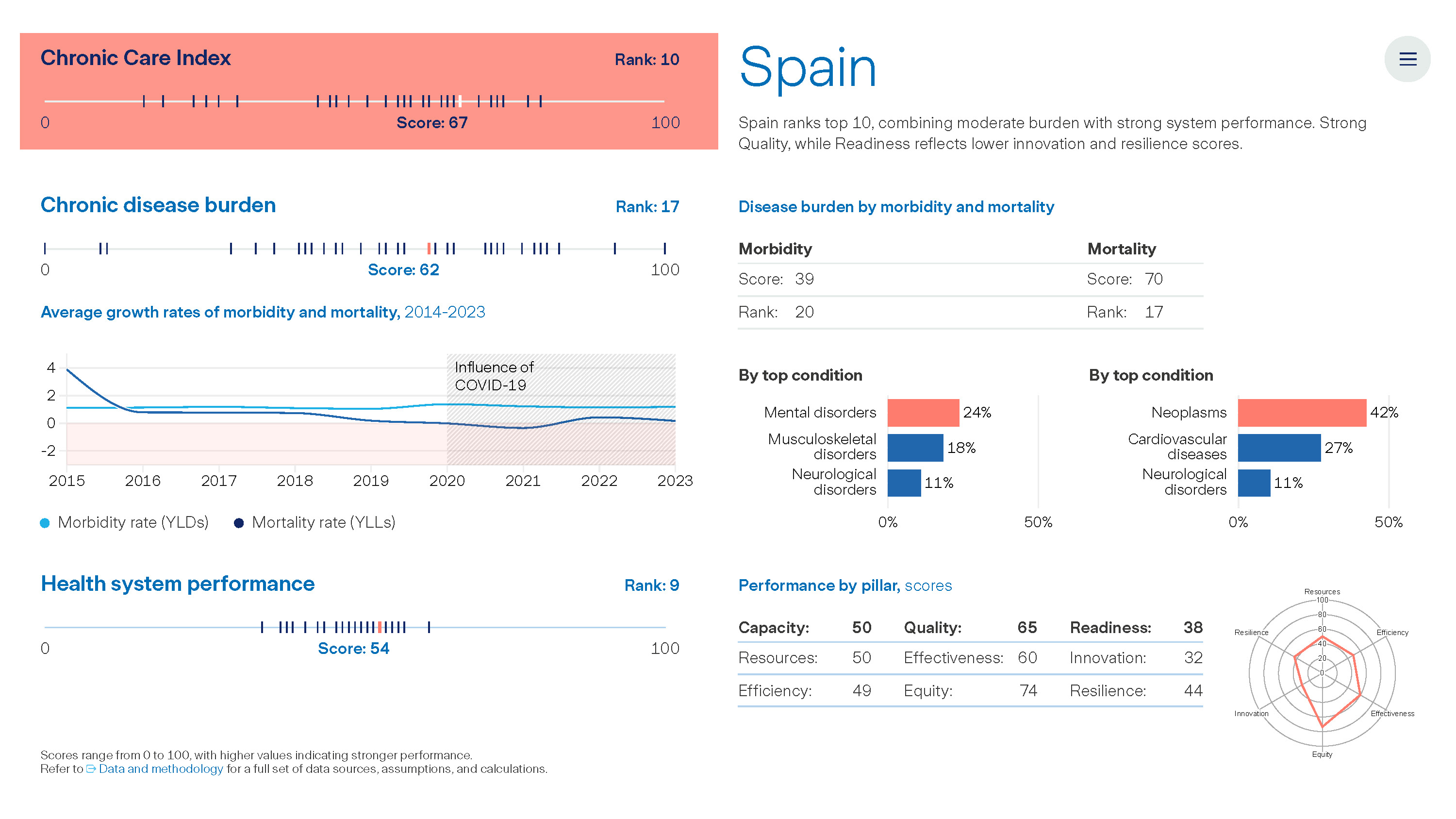 Graph: The Value of Chronic Care - Spain