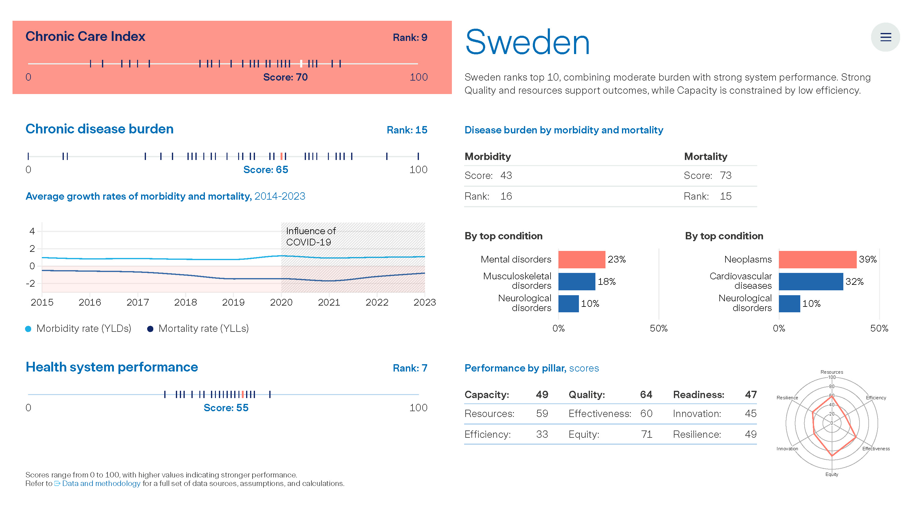 Graph: The Value of Chronic Care - Sweden