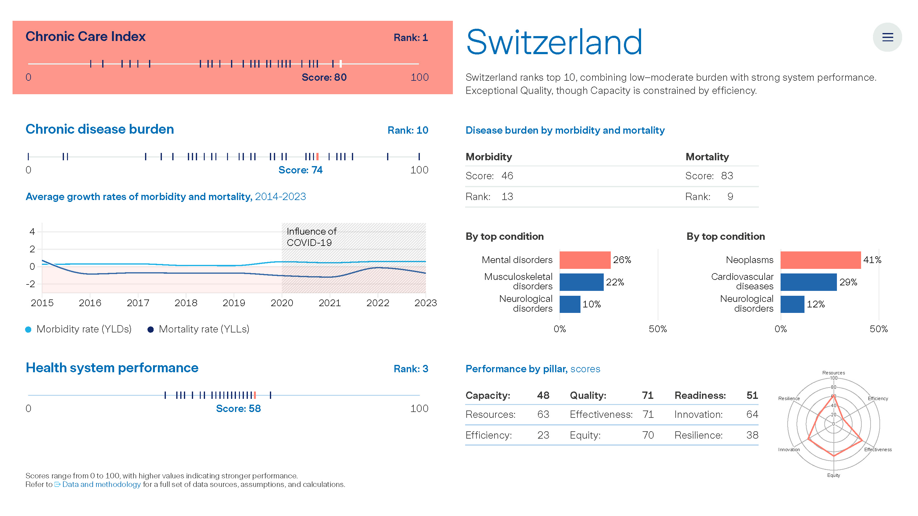 Graph: The Value of Chronic Care - Switzerland