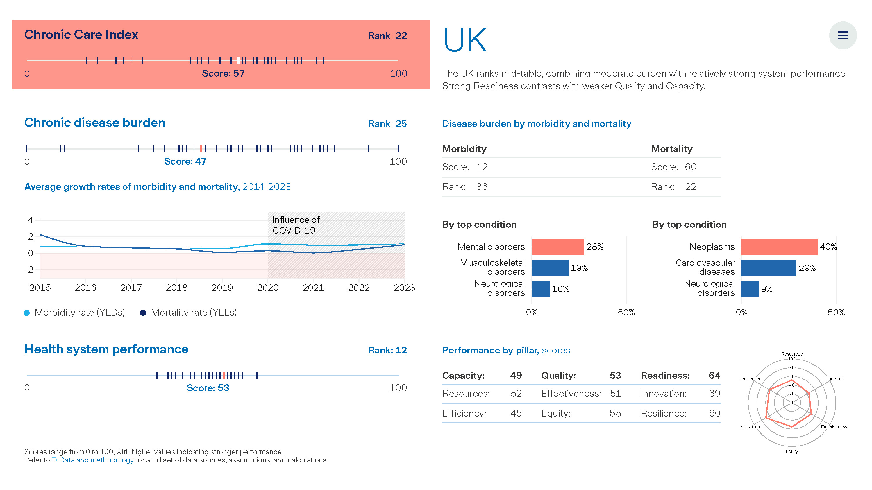 Graph: The Value of Chronic Care - UK