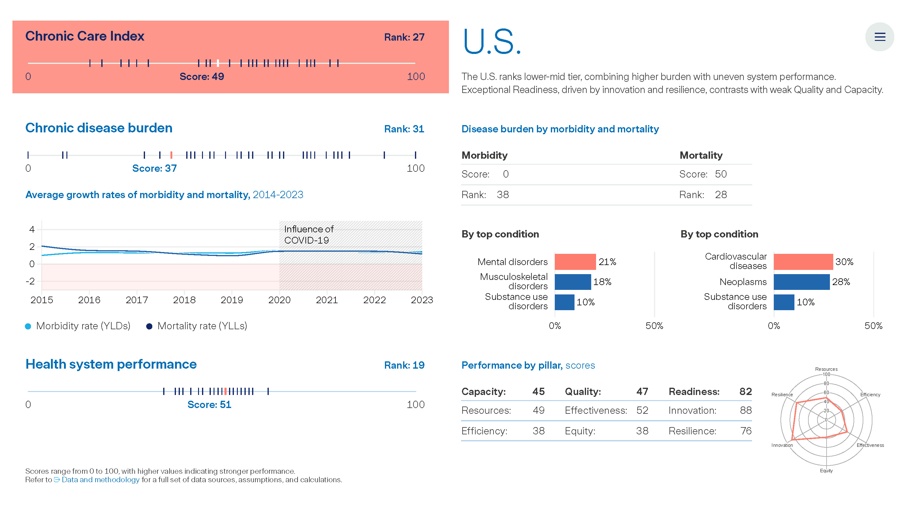 Graph: The Value of Chronic Care - U.S.