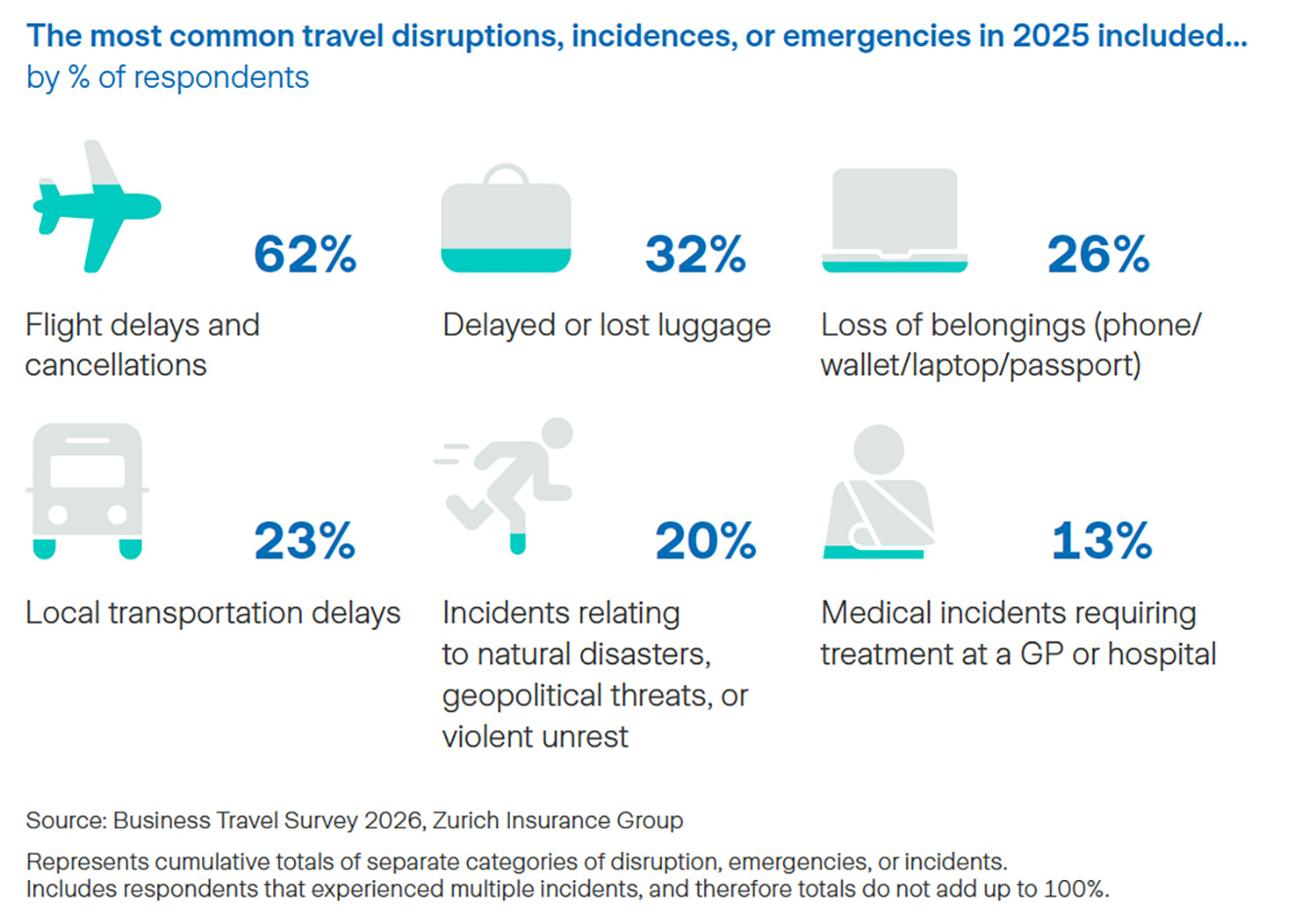 Infographic: The most common travel disruptions