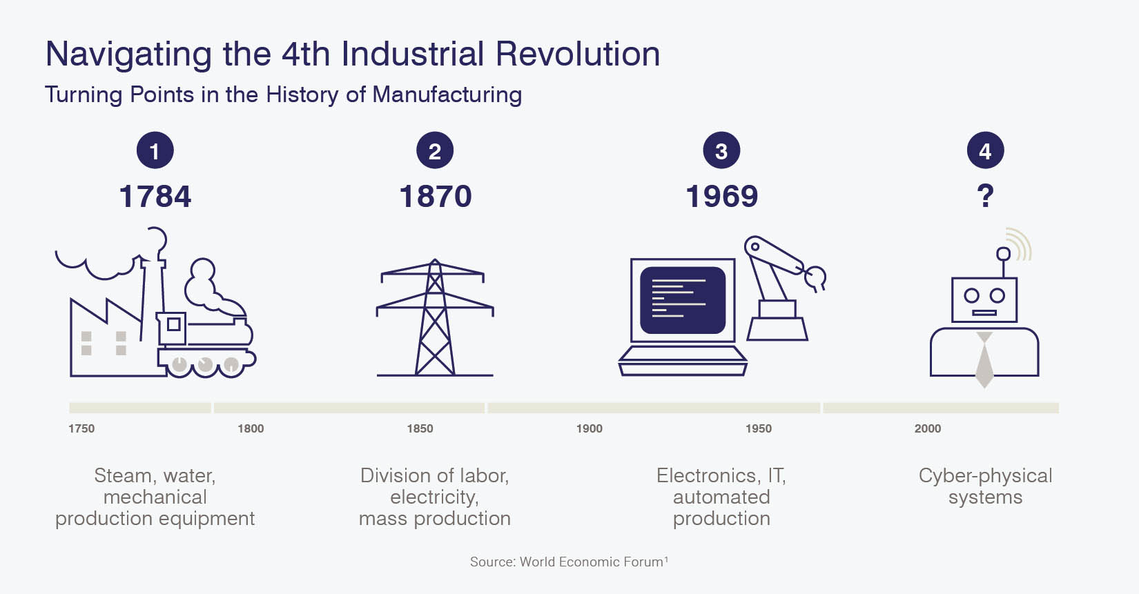 Image describing turning points in the history of manufacturing