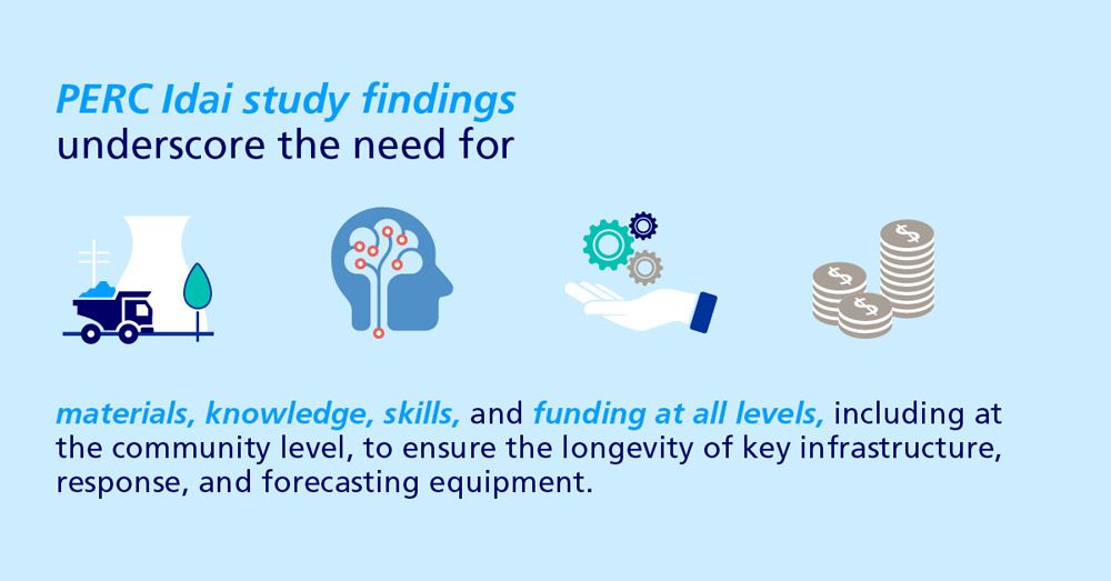 Facts about PERC Idai study findings