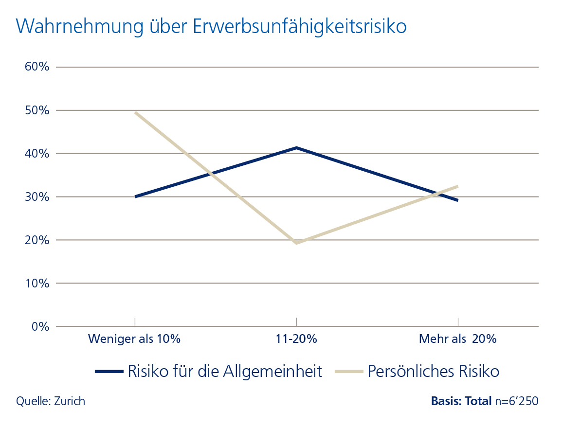 Erwerbsunfaehigkeitsrisiko