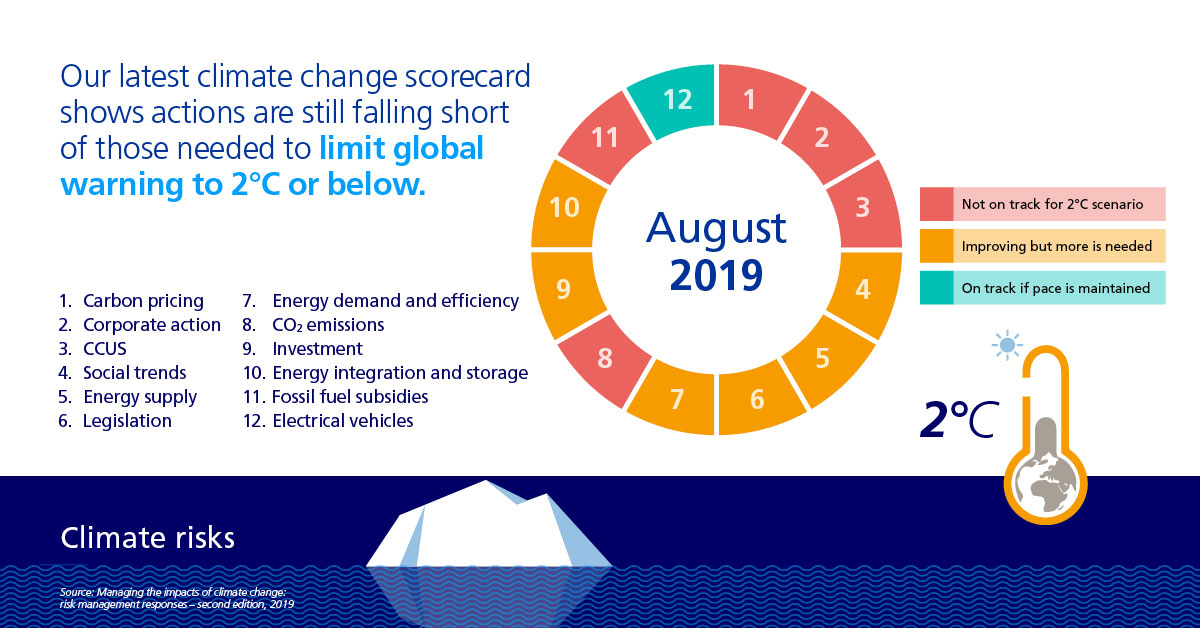 Climate change scorecard
