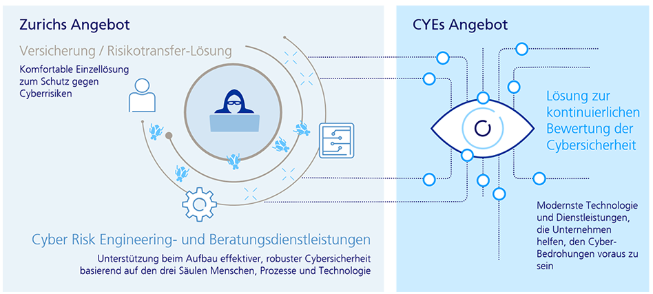 Zurich Cyber Security Services at a glance