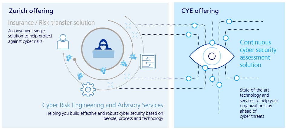 Zurich Cyber Security Services at a glance