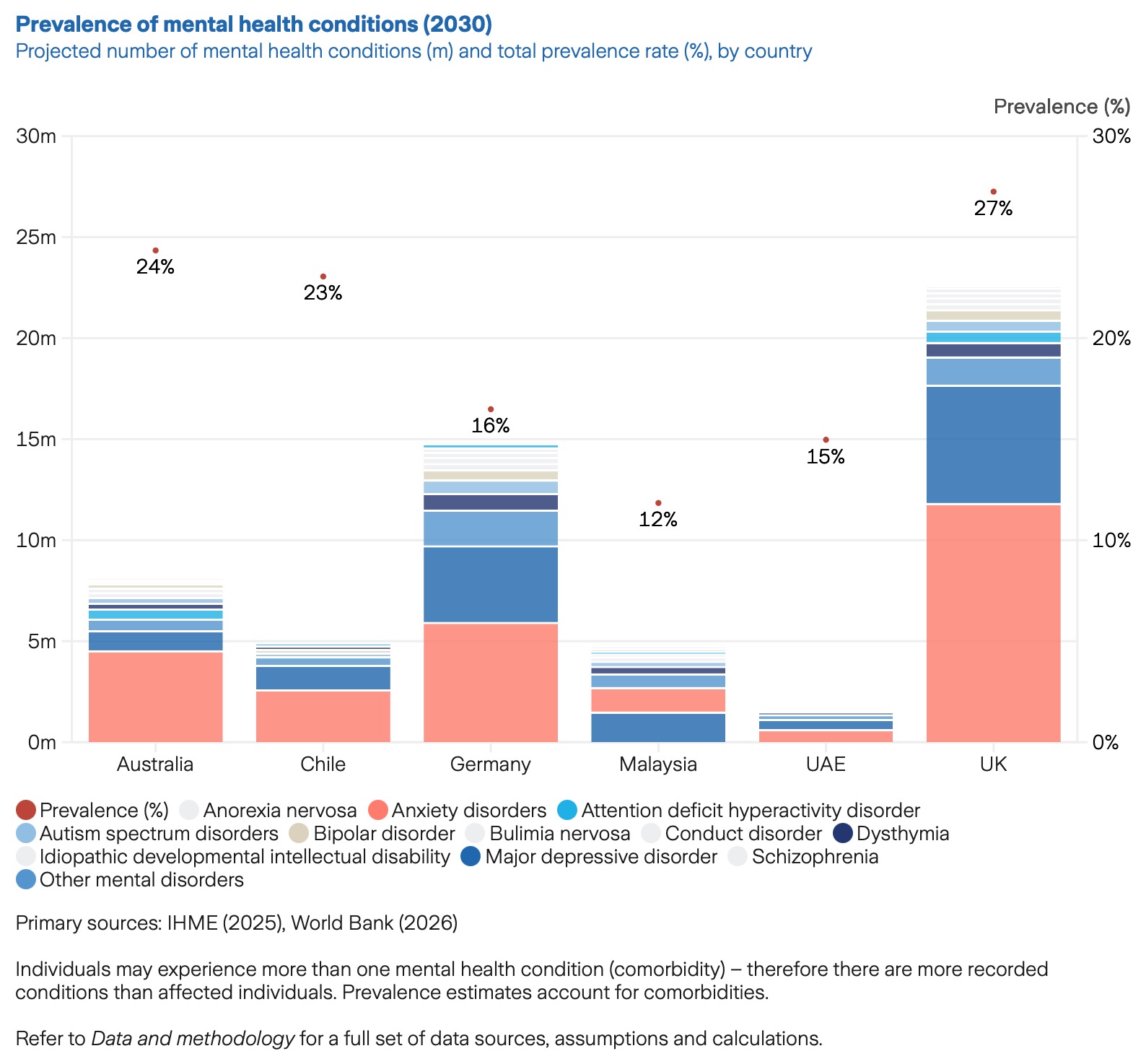 Infographic from the Mental Health Report: Global Prevalence