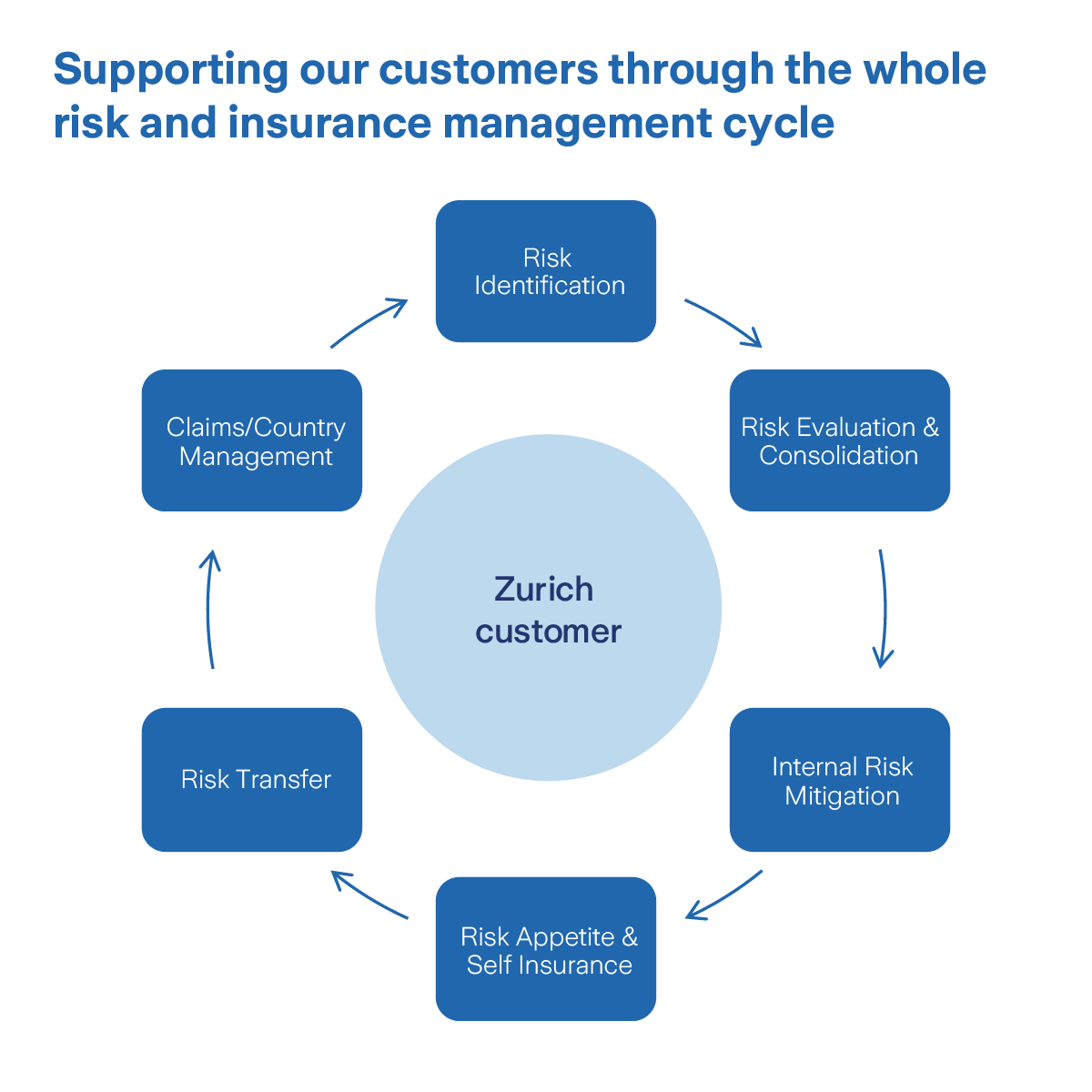 Infograph: Risk and insurance management circle