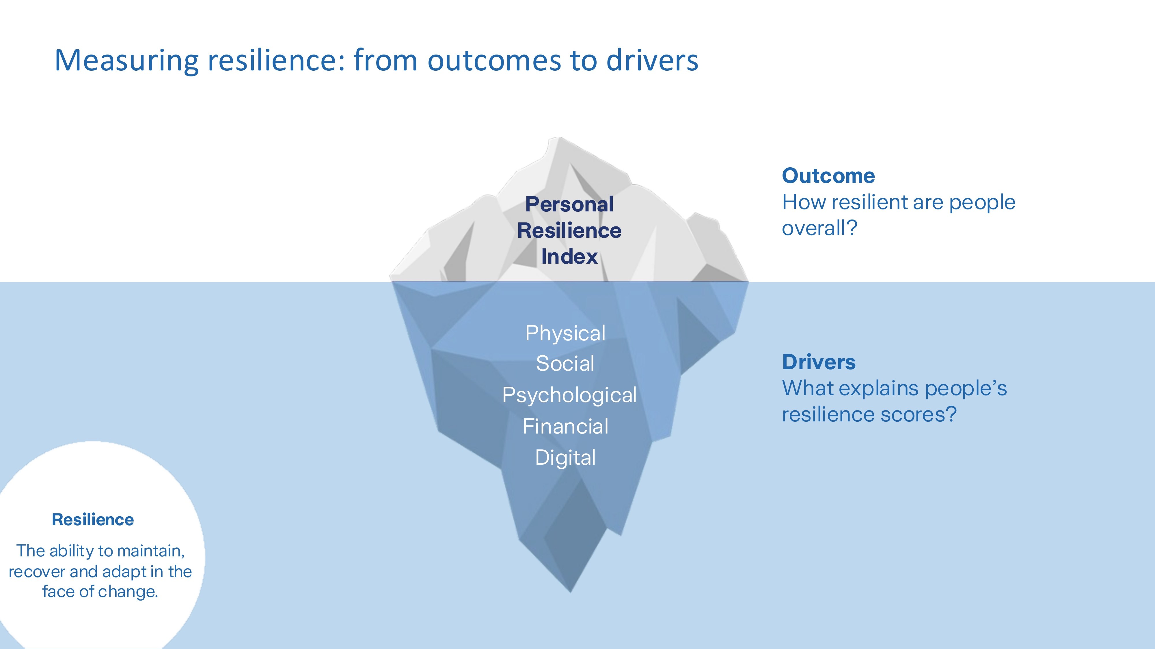 resilience measurement iceberg diagram with drivers