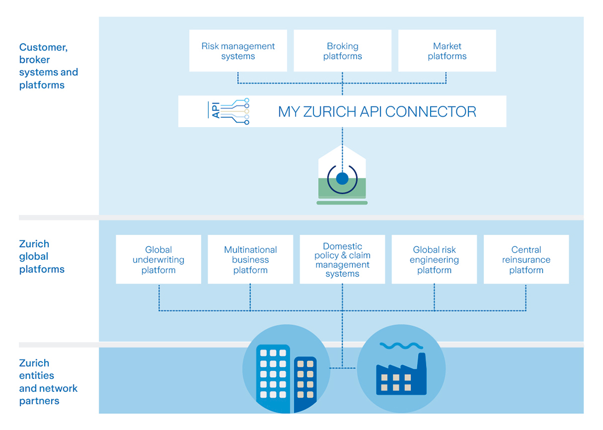 Zurich API Connector Solution
