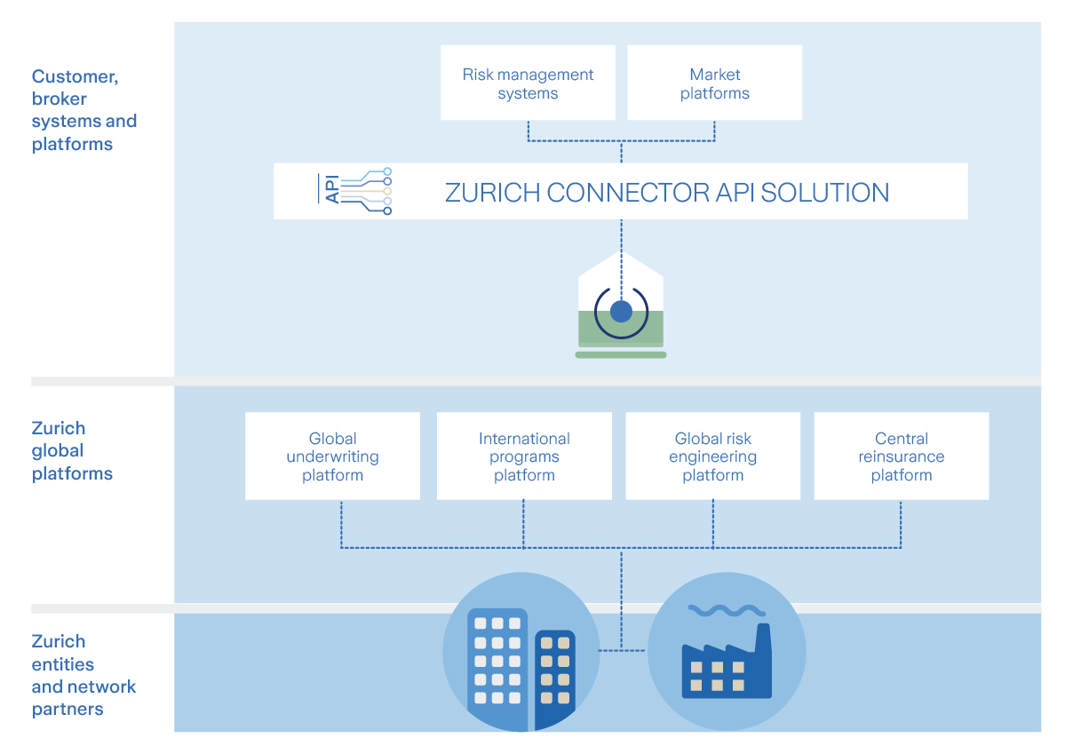 API infographic