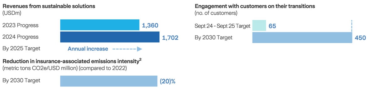 infograph about our targets - Underwriting