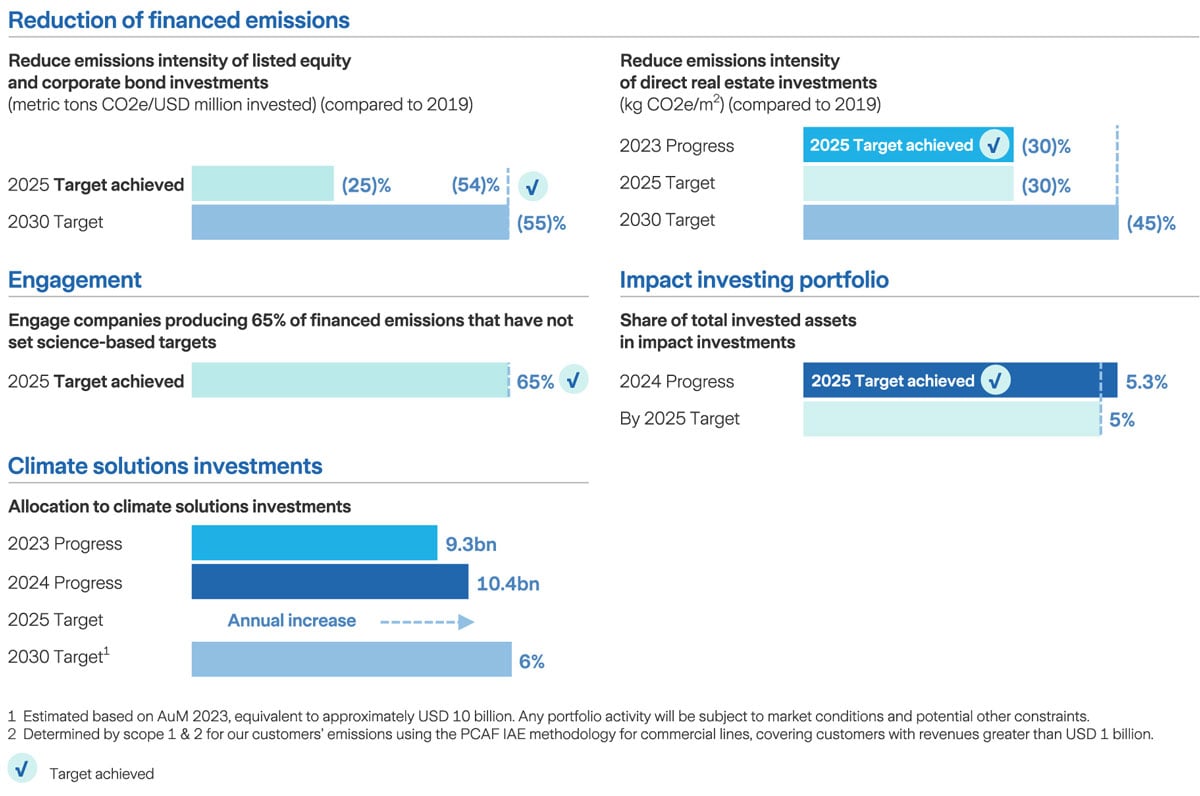 infograph about our targets - Investmentmanagement