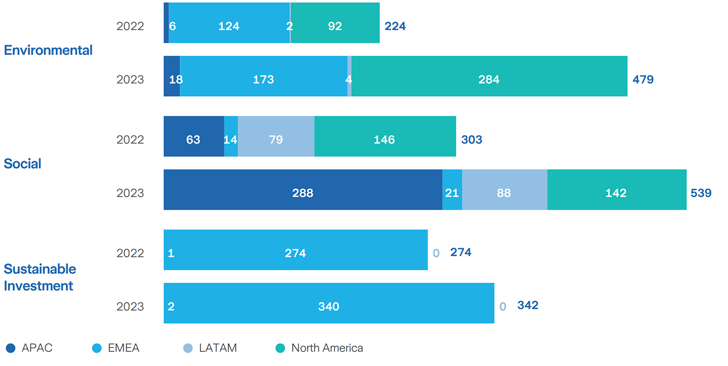 Graph Revenues from sustainable solutions split by region & sustainable category