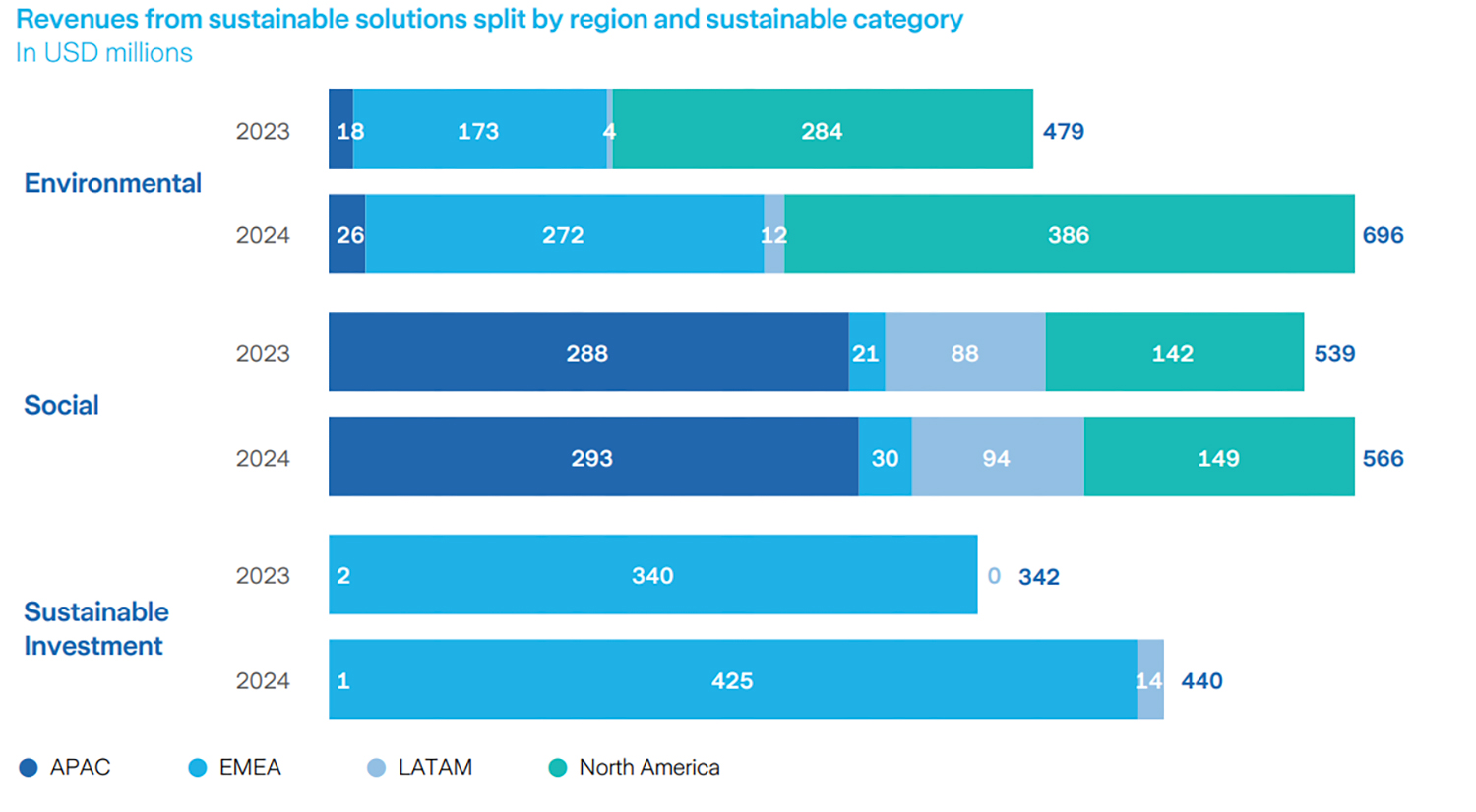 Graph Revenues from sustainable solutions split by region and sustainable category