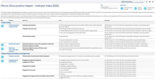 cover zurich planet indicator index 2022