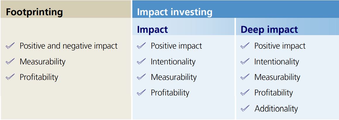 footprinting impact investing graph