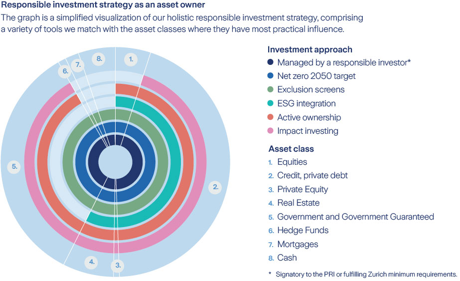 graph responsible investment strategy as an asset owner