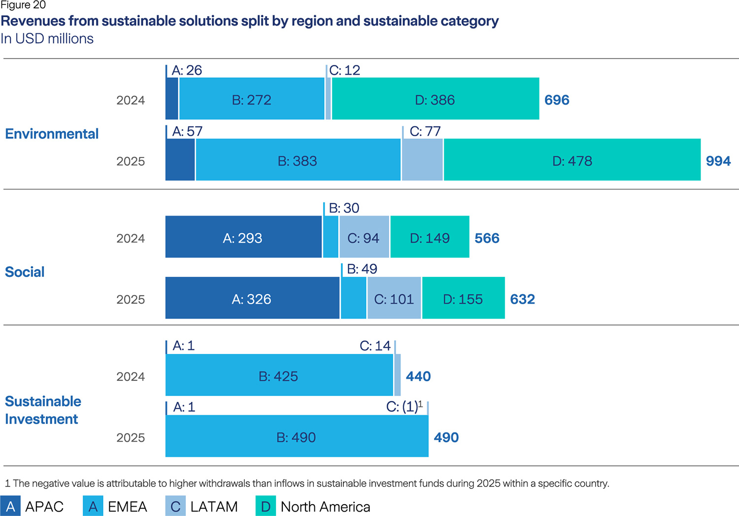 Graph Revenues from sustainable solutions split by region and sustainable category