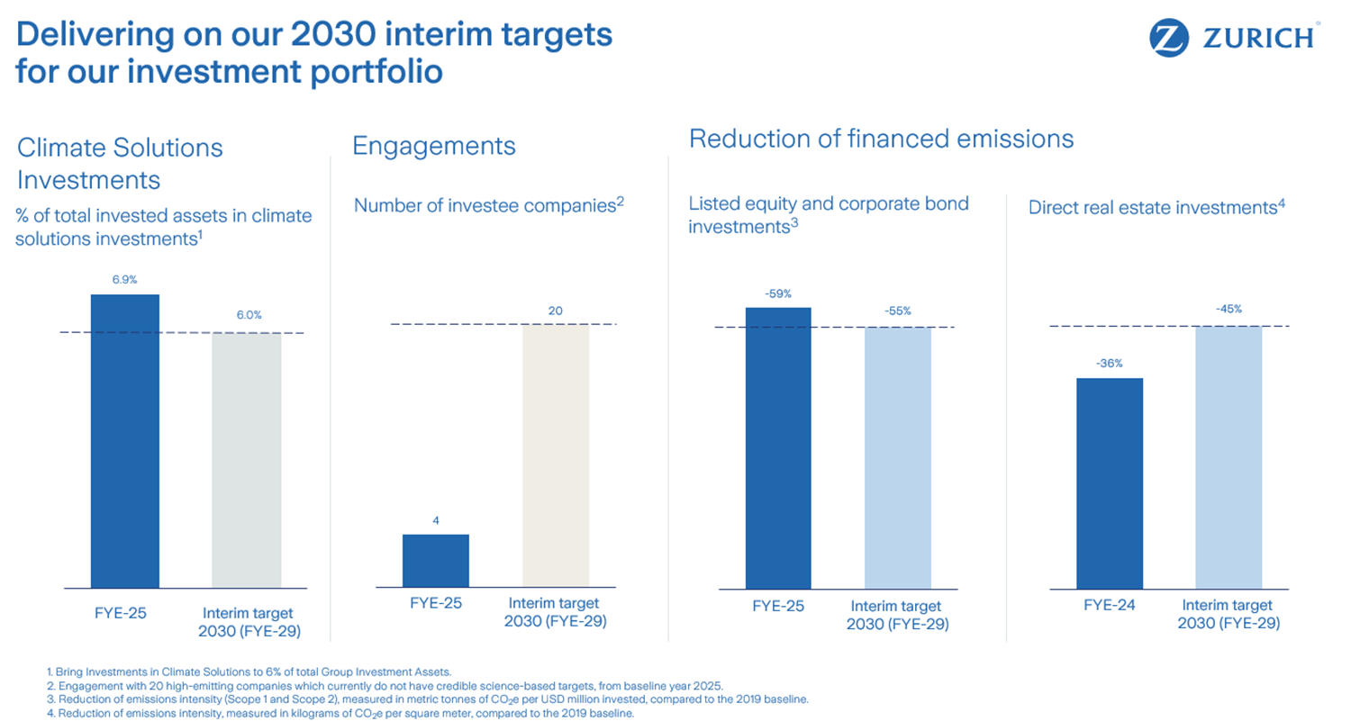 Climate action charts KPI 2025