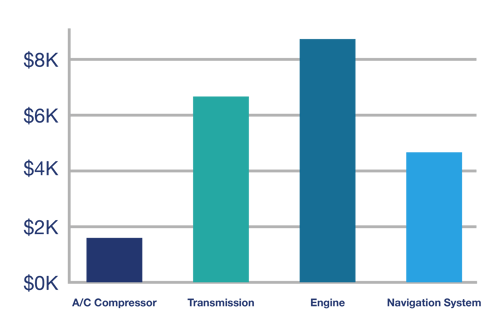 chart showing costs of repairs