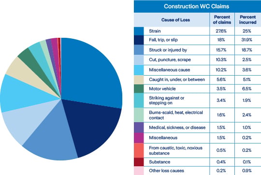 construction wc claims chart