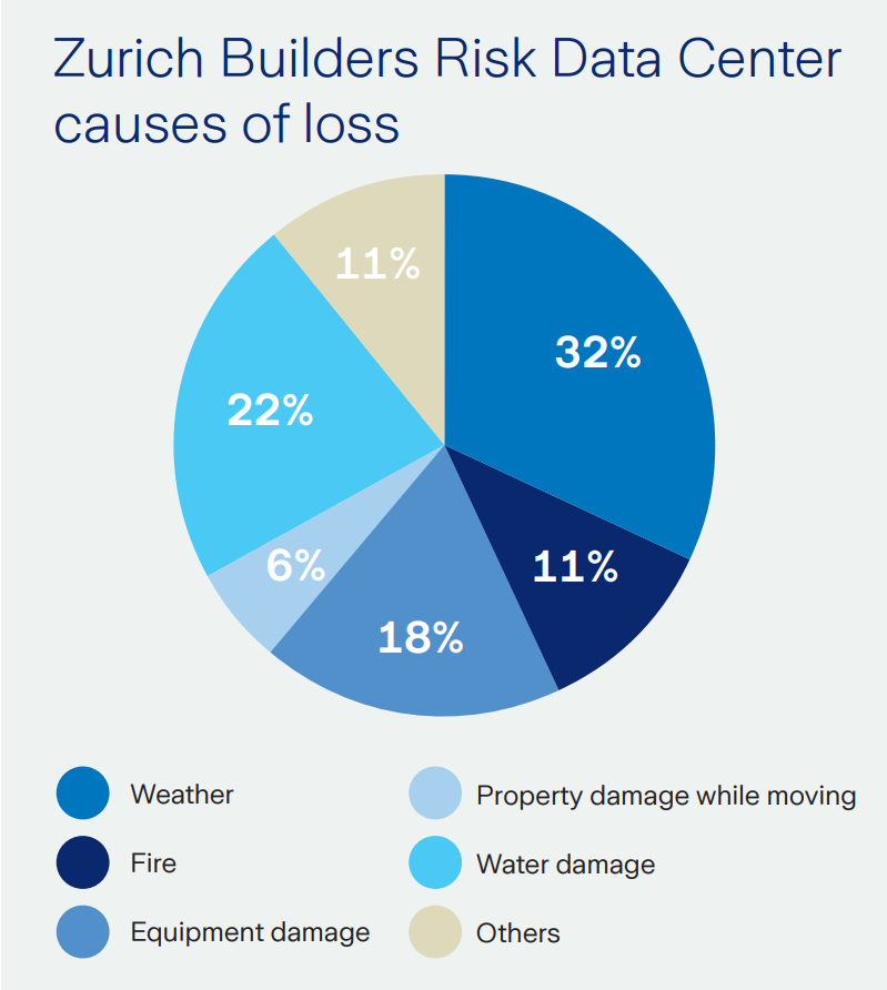 zurich-builders-risk-data-center-causes-of-lost