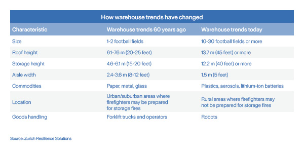 property-warehouse-fire-chart