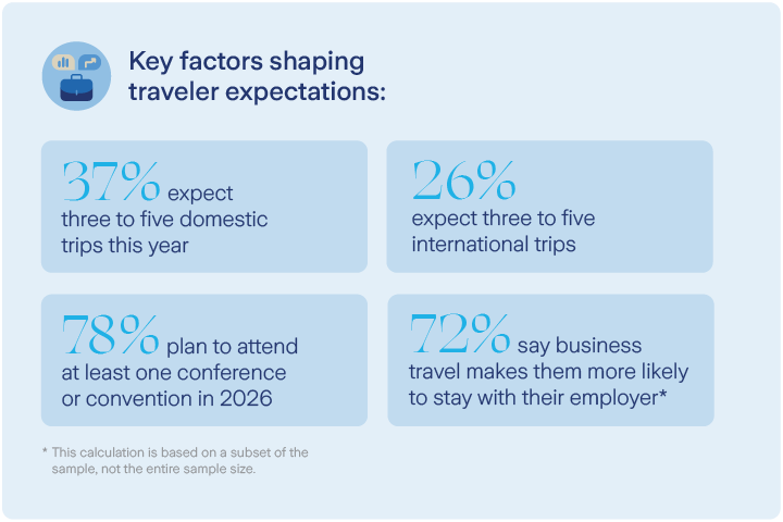 Key factors shaping traveler expectations in 2026 Key factors shaping traveler expectations in 2026, domestic and international travel, travel for business conventions and conferences
