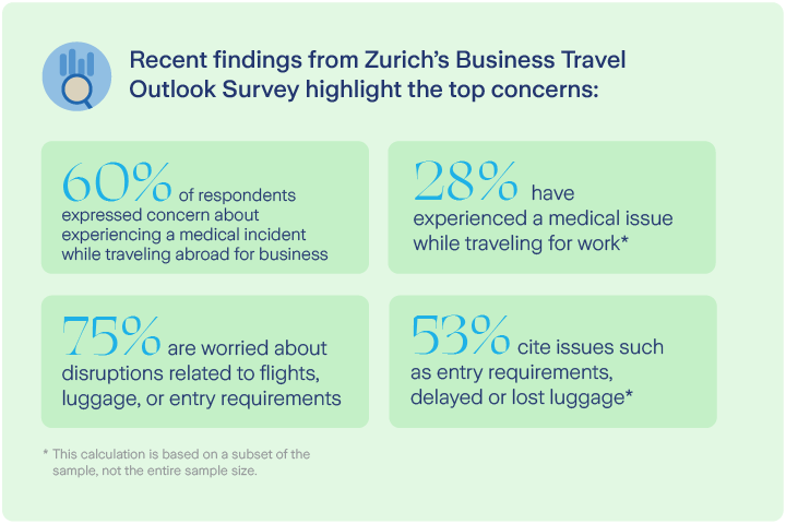 Zurich's Business Travel Outlook Survey findings survey results on travel concerns, travelers' concerns, medical incidents while traveling for business, travel delays with flights, luggage, or entry requirements, medical emergencies, safety