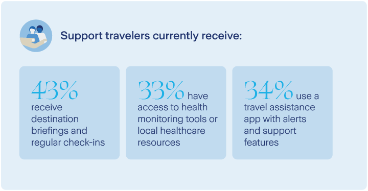 Insurance support travelers currently have health monitoring tools, travel support, travel assistance