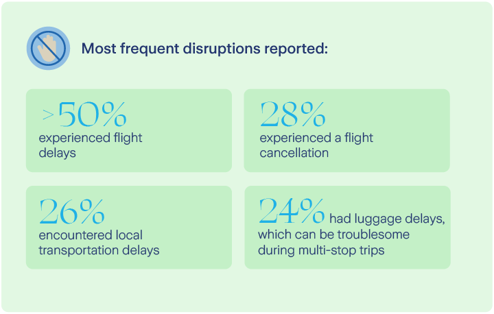 Most frequent travel disruptions reported from global travel survey Flight delays, flight cancellations, common travel disruptions, transportation delays, luggage delays, lost luggage, missed flights, cancelled flights